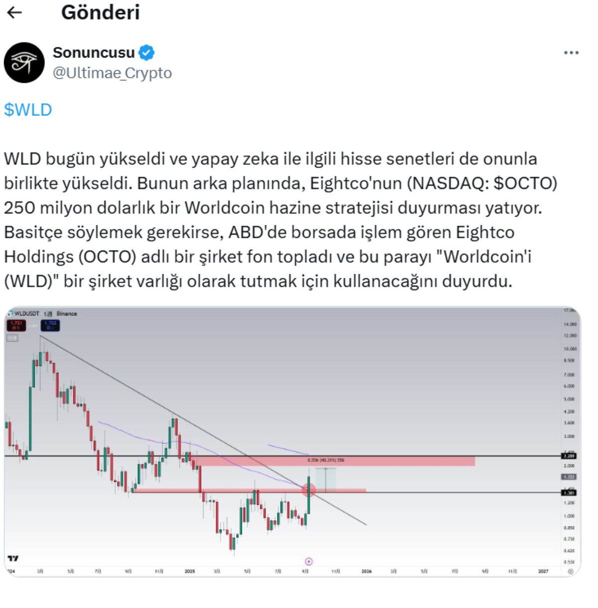 WLD, 1,28 dolar seviyesinin üzerine çıktı.
