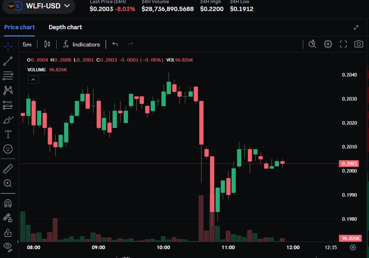 WLFI/USDT son 24 saat içinde %8,78’lik düşüş kaydederek 0,2004 dolar seviyesine geriledi.