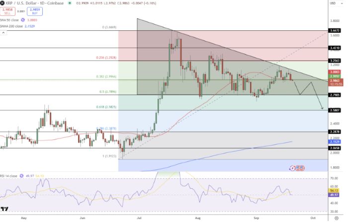 XRP Fiyatında 2,90 Dolar Kritik Destek Olarak İzleniyor
