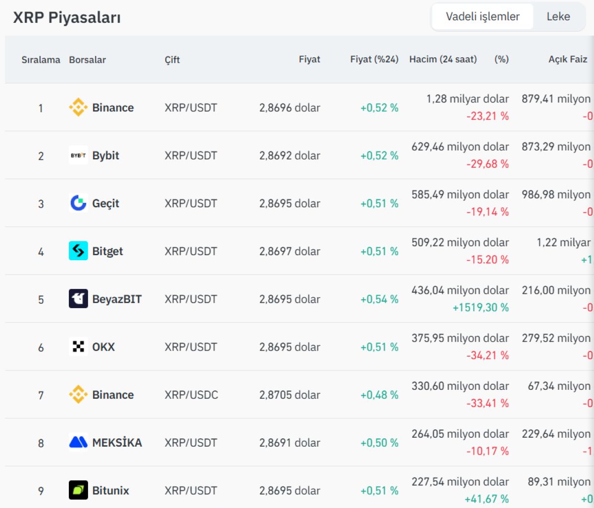 XRP vadeli işlem açık pozisyonları