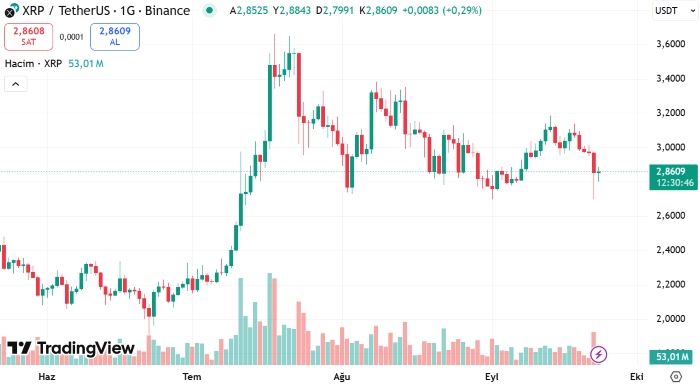 XRP 3 Dolar Altına Düştü: ETF Sonrası Sert Satış Baskısı