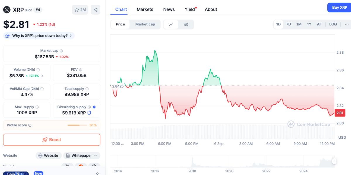 XRP Fiyatı 2,82–2,88 Dolar Aralığında Sıkıştı