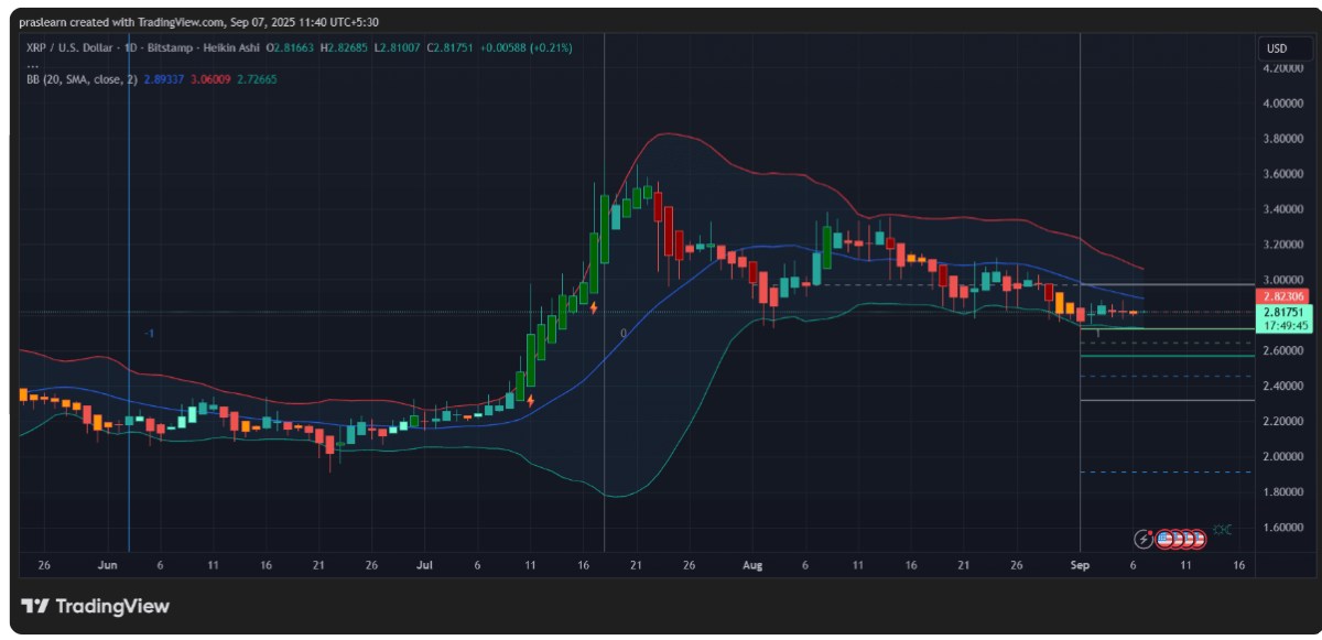 XRP Fiyat Tahmini