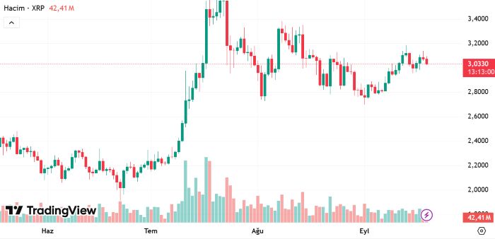 XRP Fiyat Tahmini 3 Dolara Yükseldi: Yeni Hedef 5–10 Dolar mı?