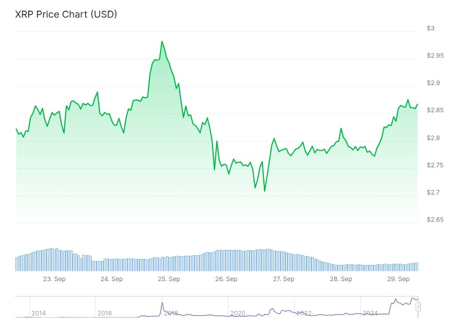 XRP Fiyatı 2,86$’da Tutunuyor