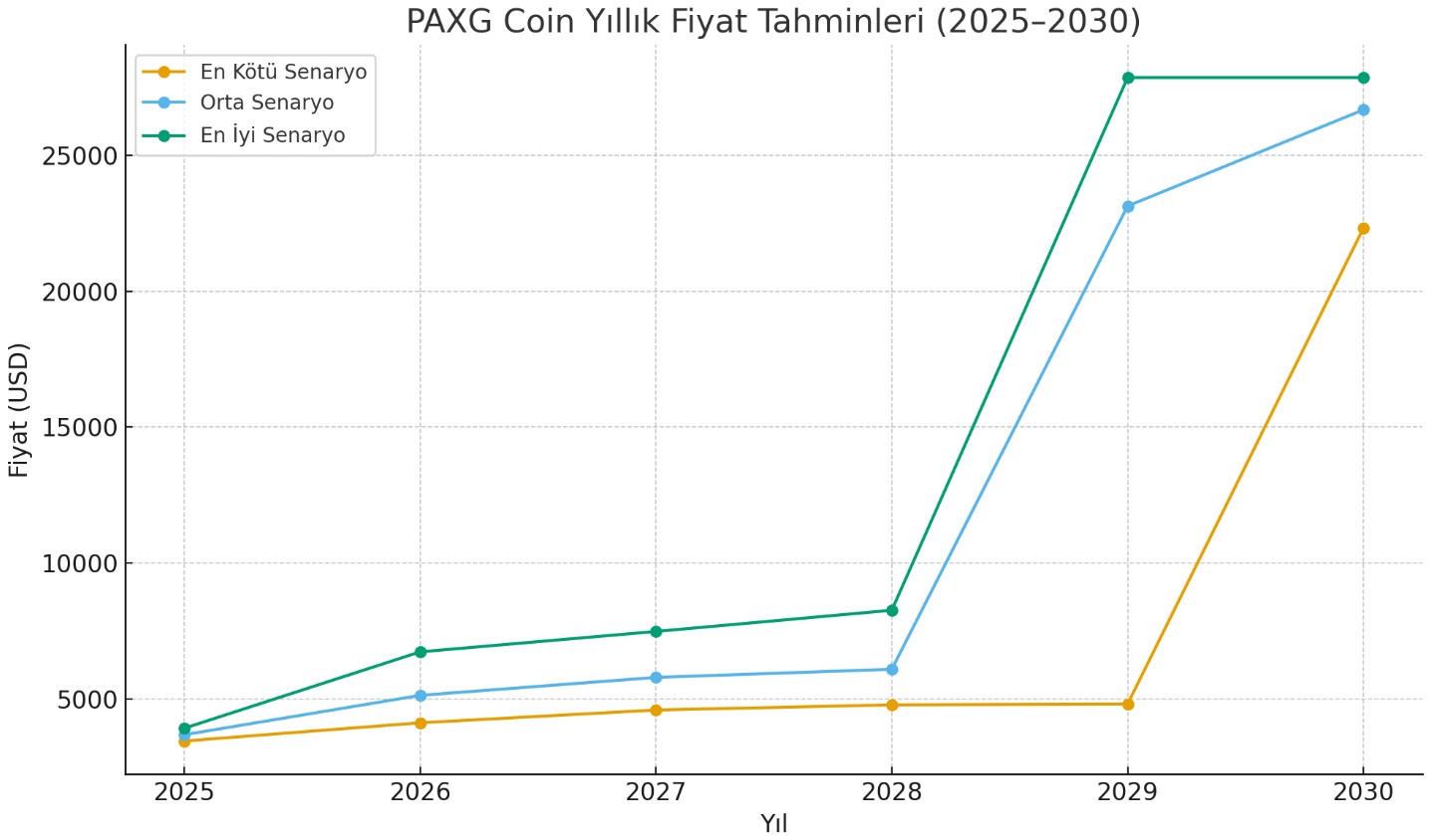 Yıllık PAXG coin fiyat tahmini, güncel yorum ve analizler