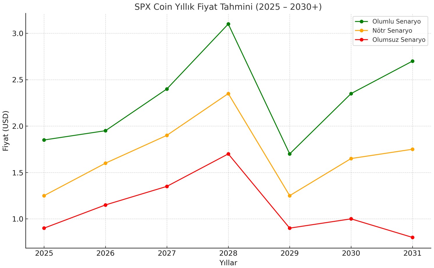 Yıllık SPX Coin Fiyat Tahmini