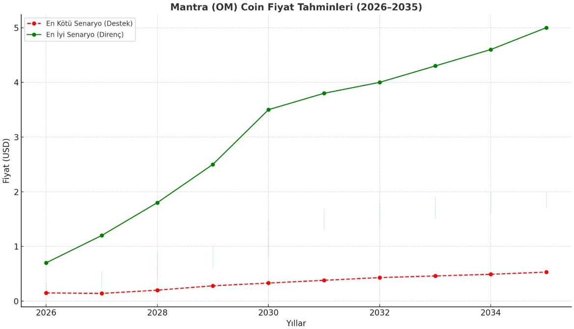 Yıllık Mantra coin fiyat tahmini grafiği