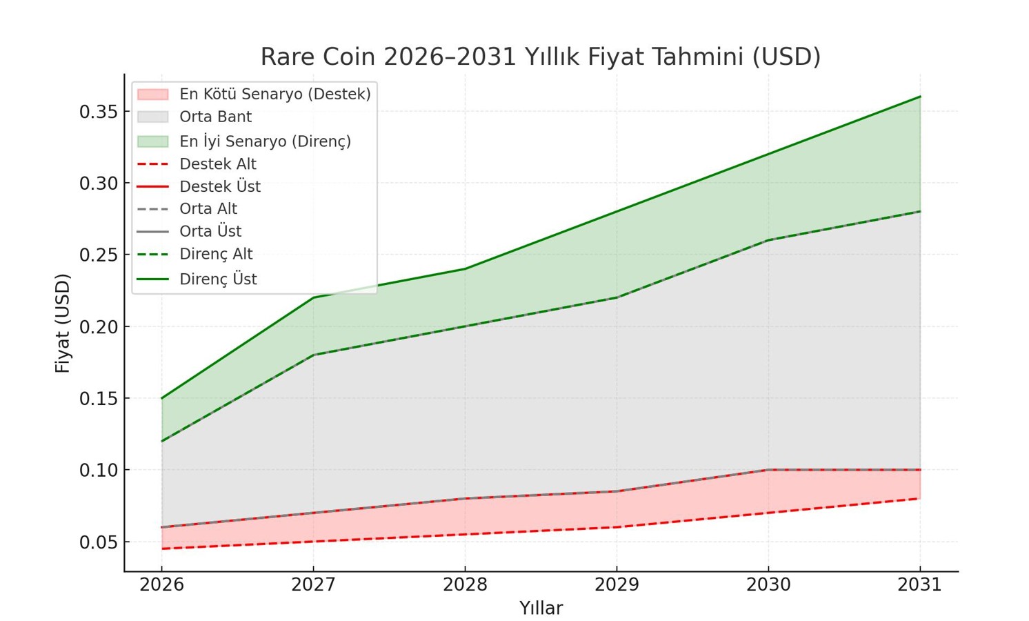 Yıllık Rare coin fiyat tahmini USD grafiği