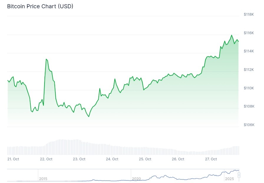 Bitcoin 116.000 Dolarda Yeniden Güç Buldu