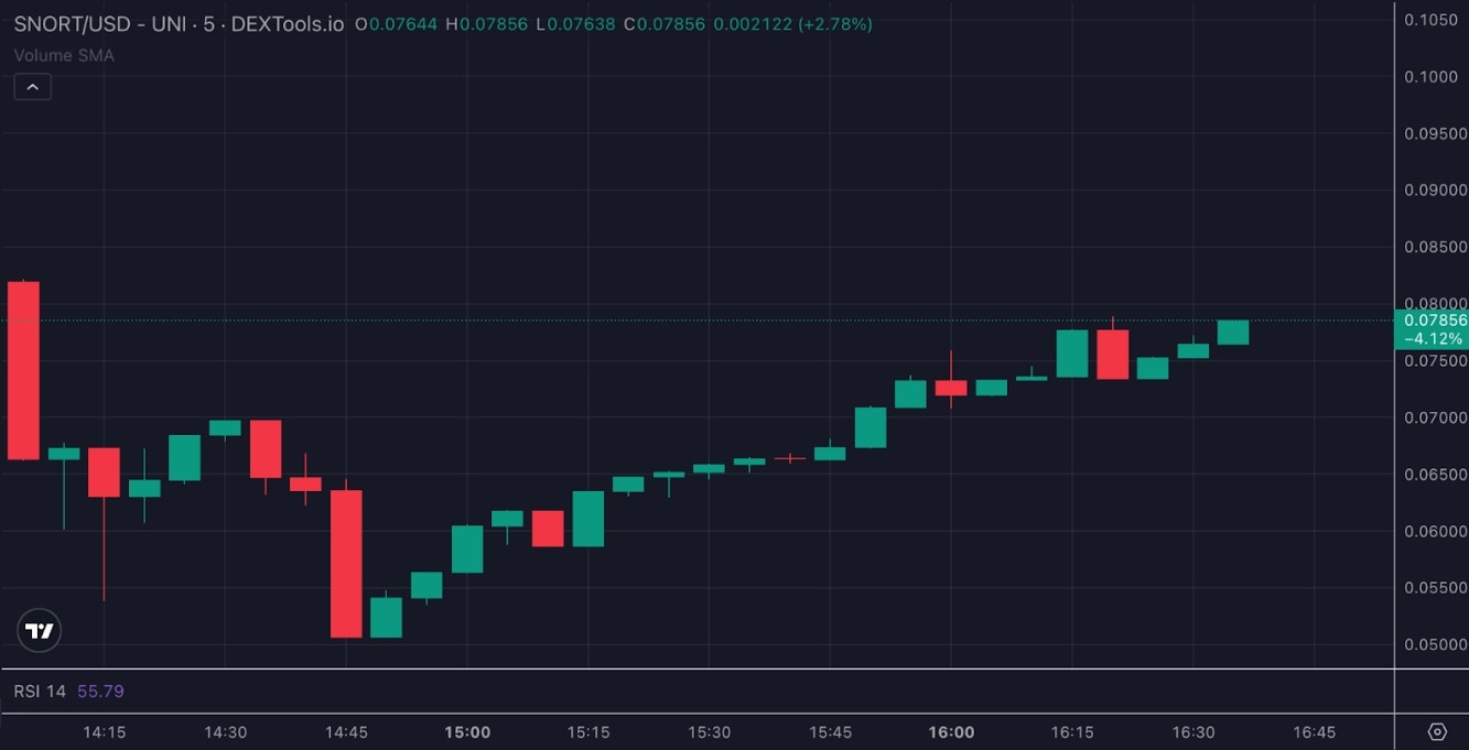 Token Yakımı ve Staking Ekonomisi: 25,4 M SNORT Kilitli