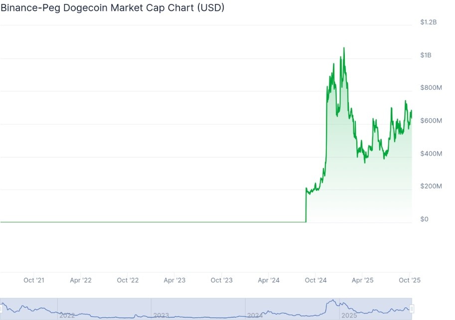 Binance-Peg DOGE vs Maxi Doge: Taht Mücadelesi
