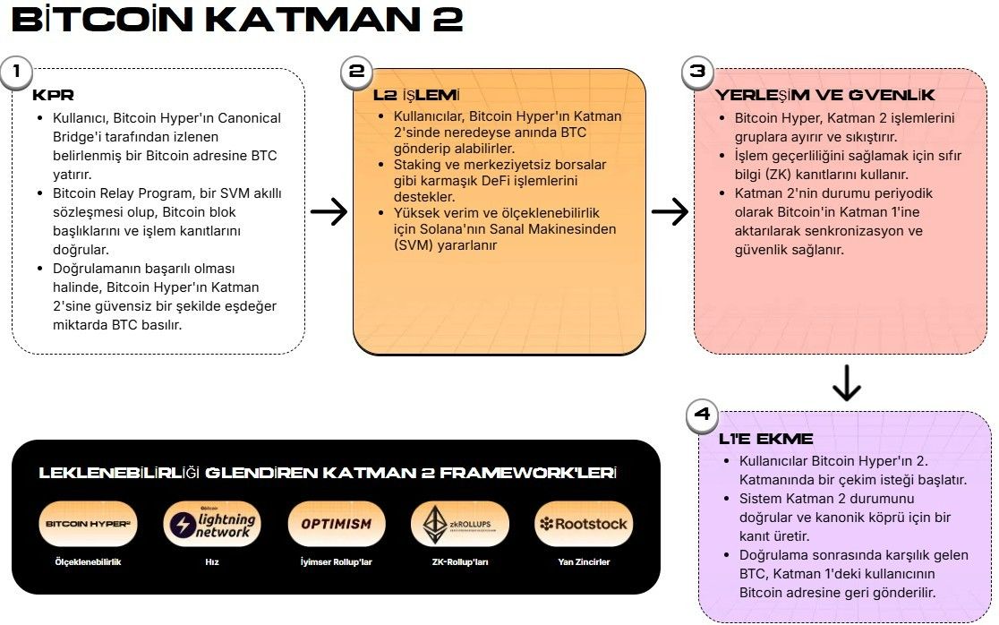 SVM + Canonical Bridge ile Bitcoin’e İşlevsellik