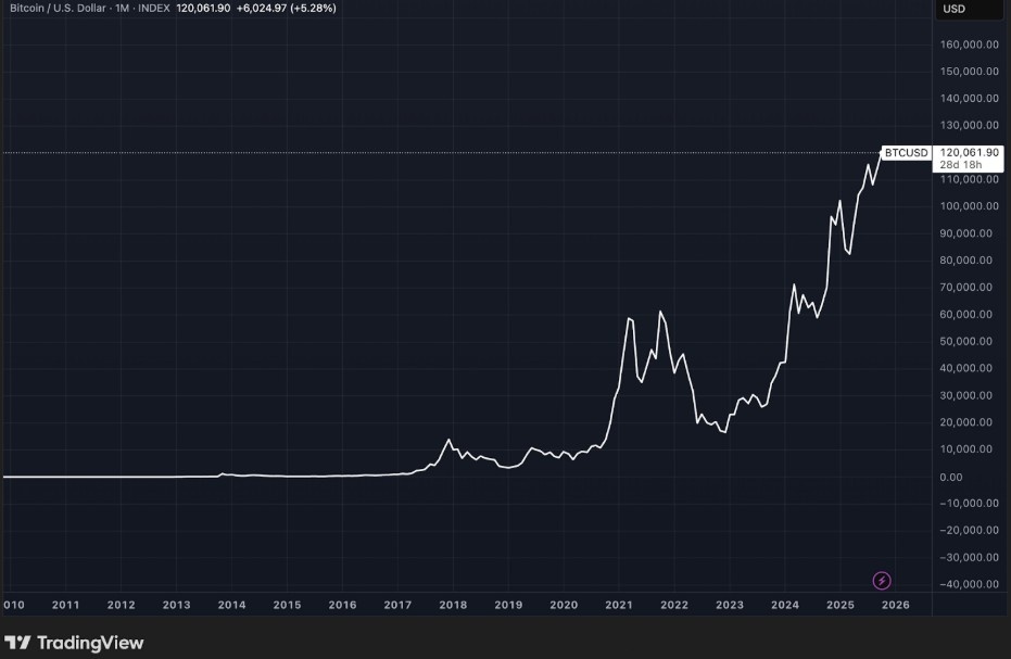 Uptober BTC’yi 120.000 $’a Taşıdı