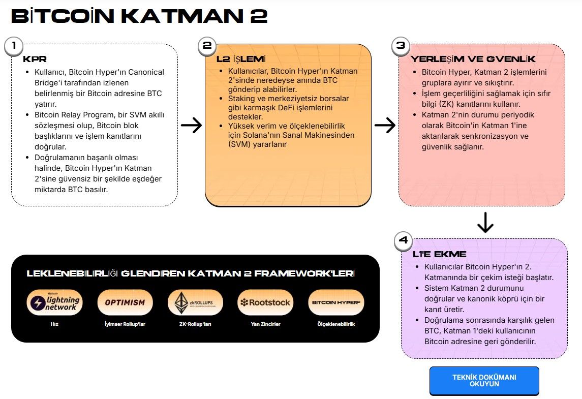 SVM + Bitcoin Güvenliği: Yüksek Hızlı Katman-2