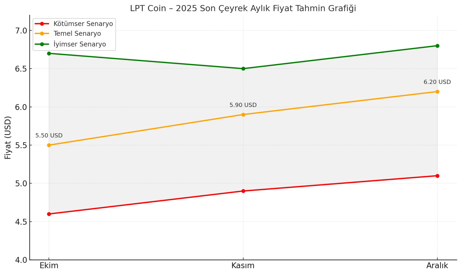 2025 Yılı LPT Coin Fiyat Tahmini