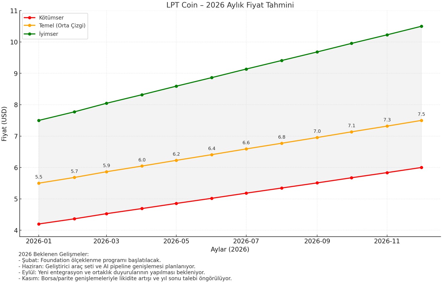 2026 yılı LPT coin fiyat tahmini