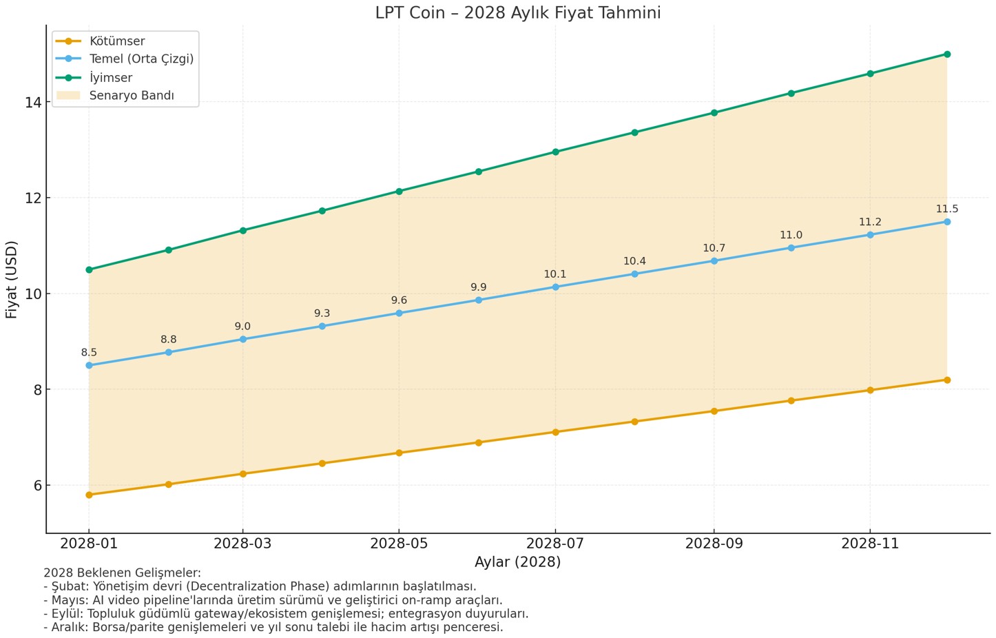 2028 Yılı kripto para fiyat tahminleri