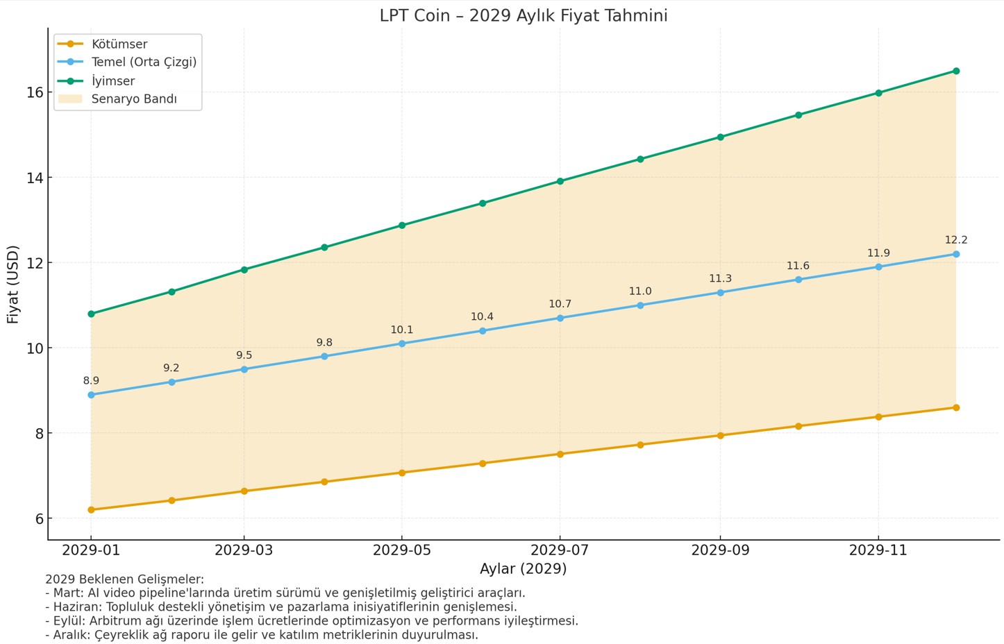 2029 Yılı LPT coin fiyat tahmini grafiği