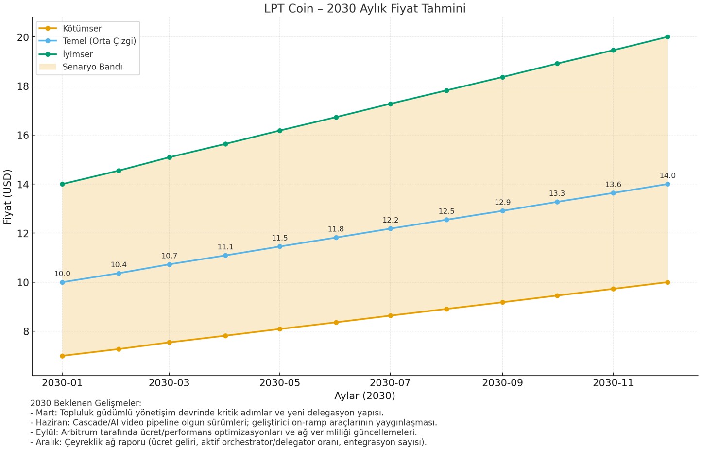 2030 yılı LPT coin geleceği