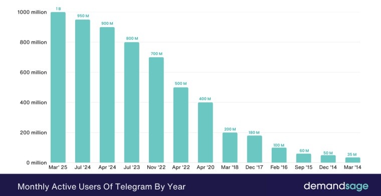 Telegram’ın Küresel Etkisi ve Meme Coin Avcılığının Geleceği