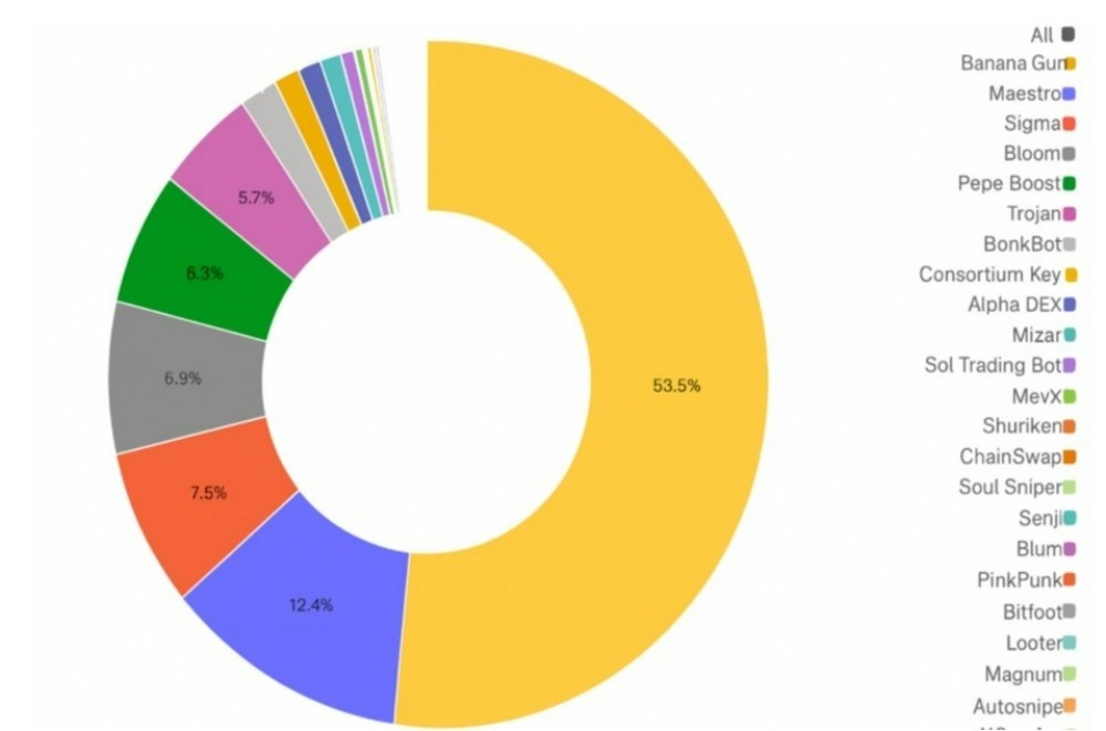 Snorter Bot’un Meme Coin Analitiği ve Pazar Avantajı
