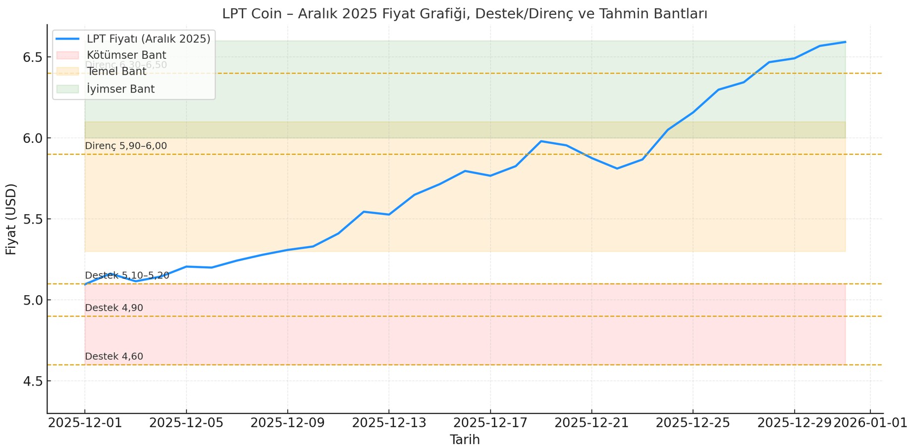 2025 yılı Aralık ayı kripto piyasaları bilgileri