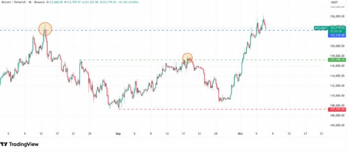Bitcoin 126.000 Doları Aştı: Yeni Rekor Sonrası Sırada Ne Var?