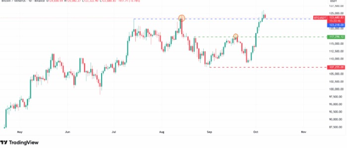 Bitcoin 126.000 Doları Aştı: Yeni Rekor Sonrası Sırada Ne Var?