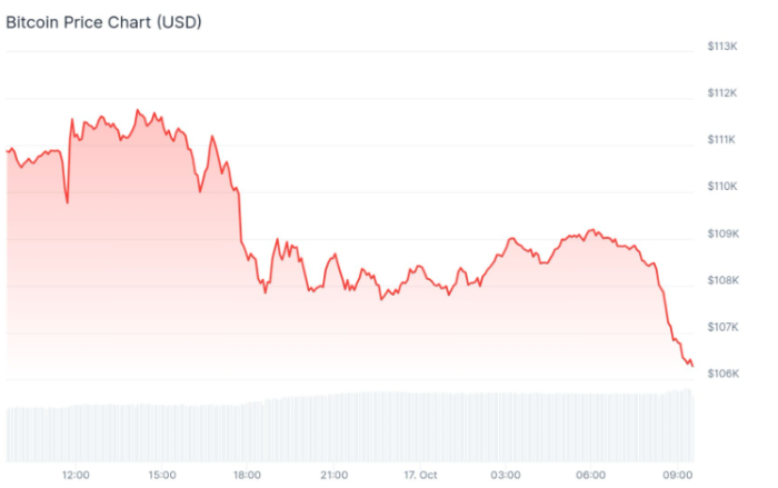 Kripto Piyasası Çöktü: Bitcoin, XRP ve Solana Sert Düşüşte