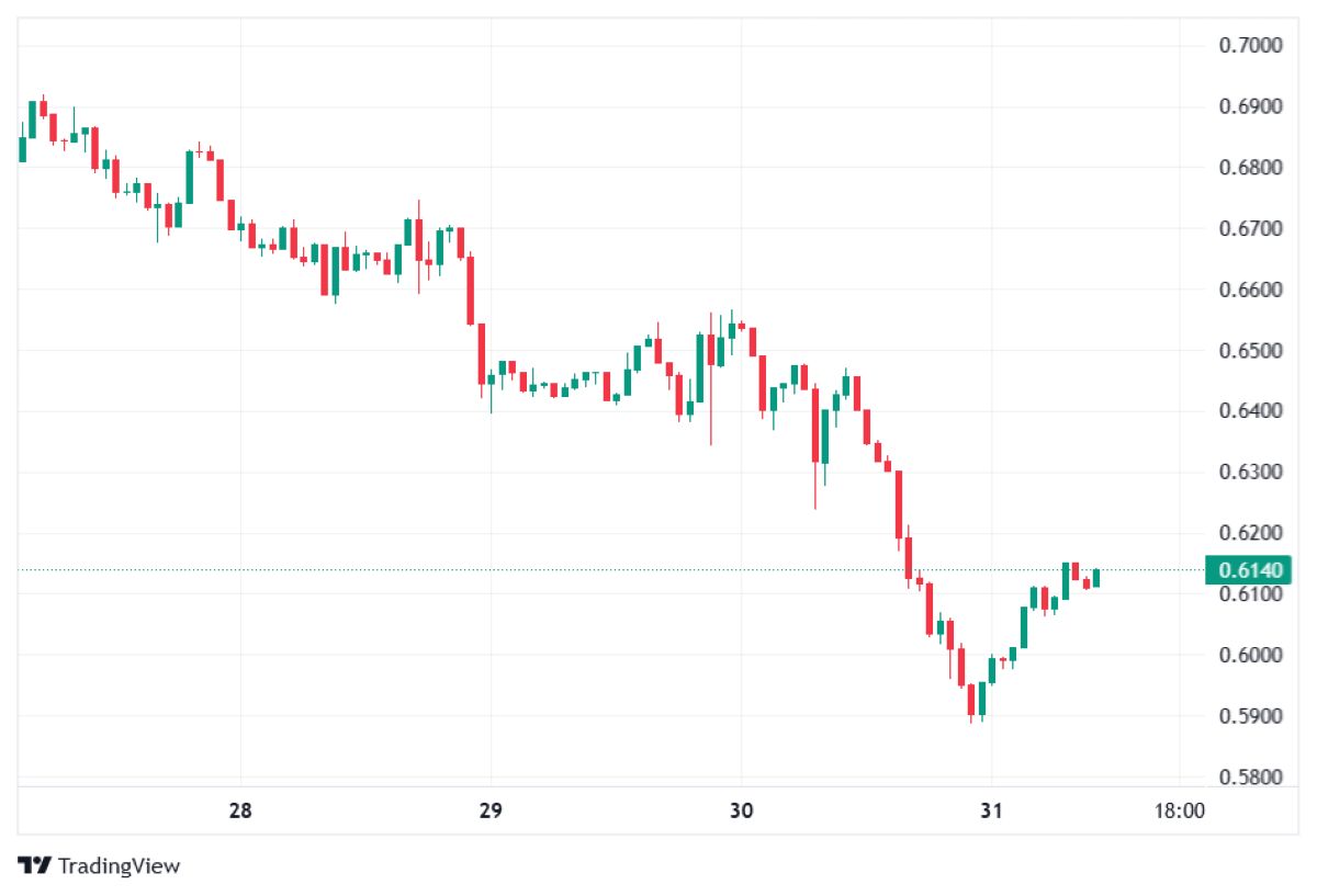 Cardano fiyat hareketi