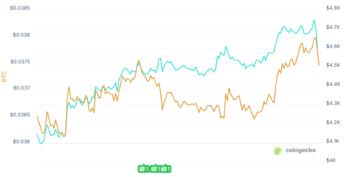 Analist: Ethereum 7.331 Dolara Yükseliş İçin Hazırlanıyor