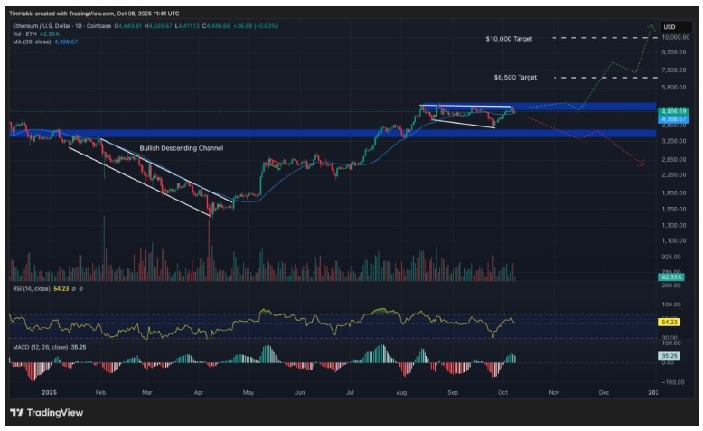 Ethereum (ETH): Perplexity, 10.000 Dolarlık Bir Hedef Görüyor