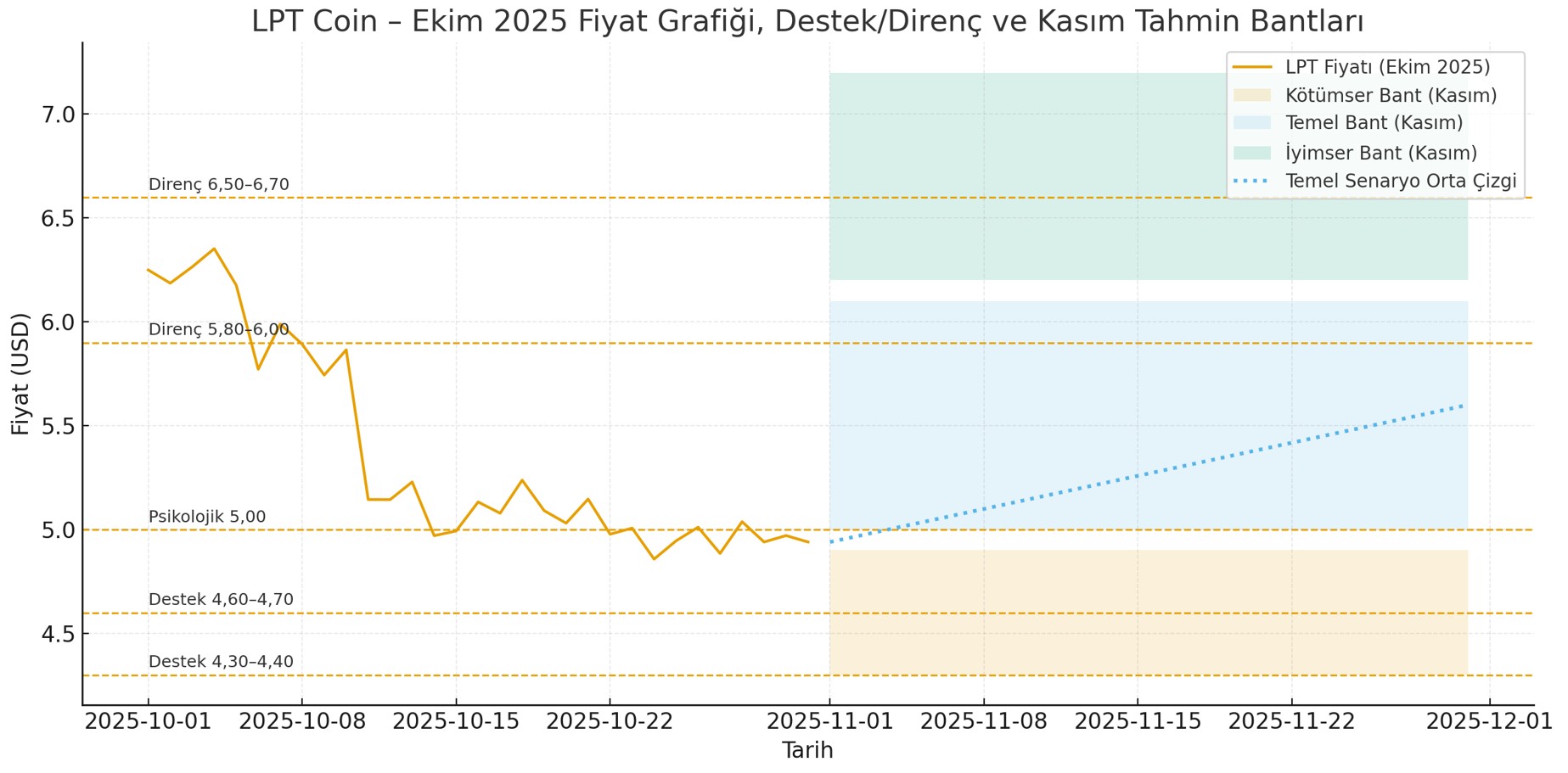 Ekim ayı kripto piyasaları analizi