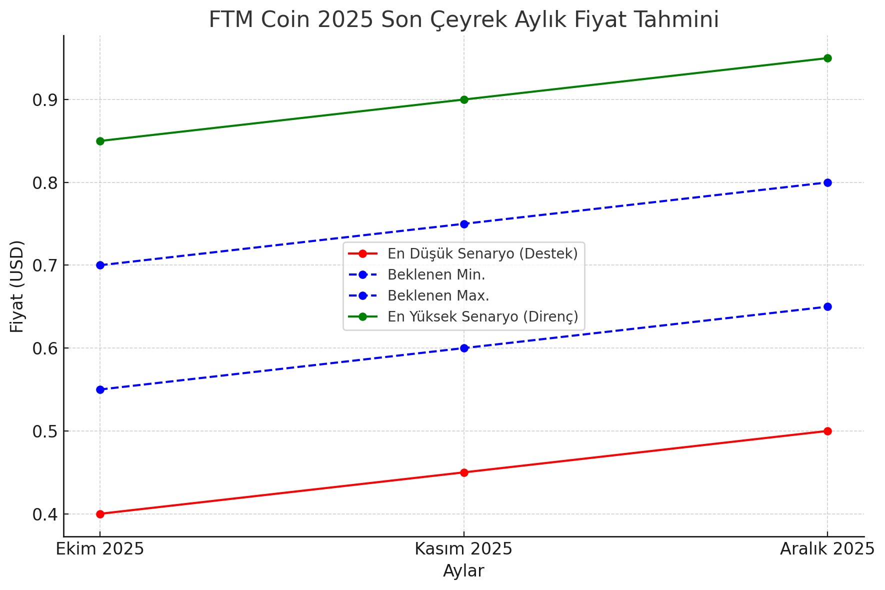 FTM Coin 2025 Son Çeyrek Aylık Fiyat Tahmini grafiği