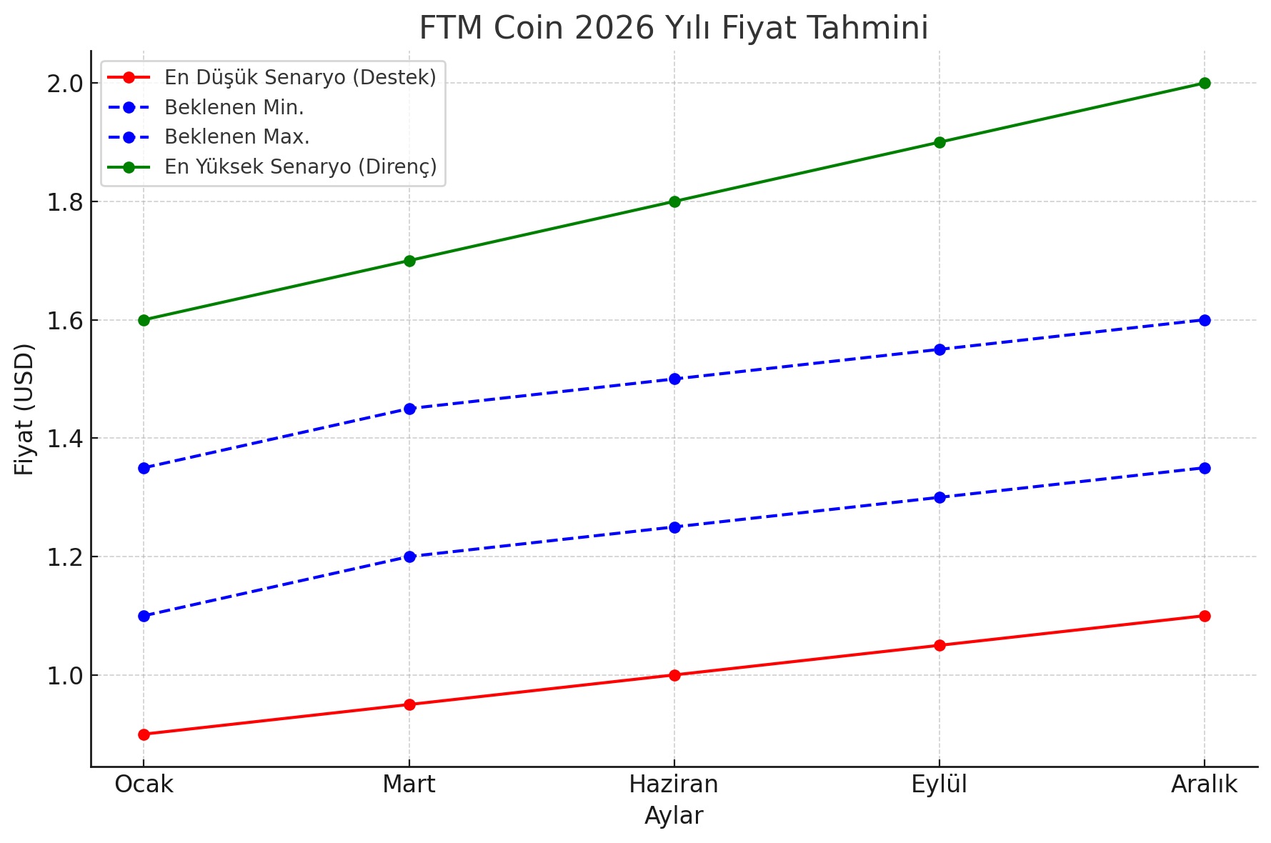 FTM Coin fiyat tahmini - FTM Coin 2026 Yılı Fiyat Tahmini grafiği