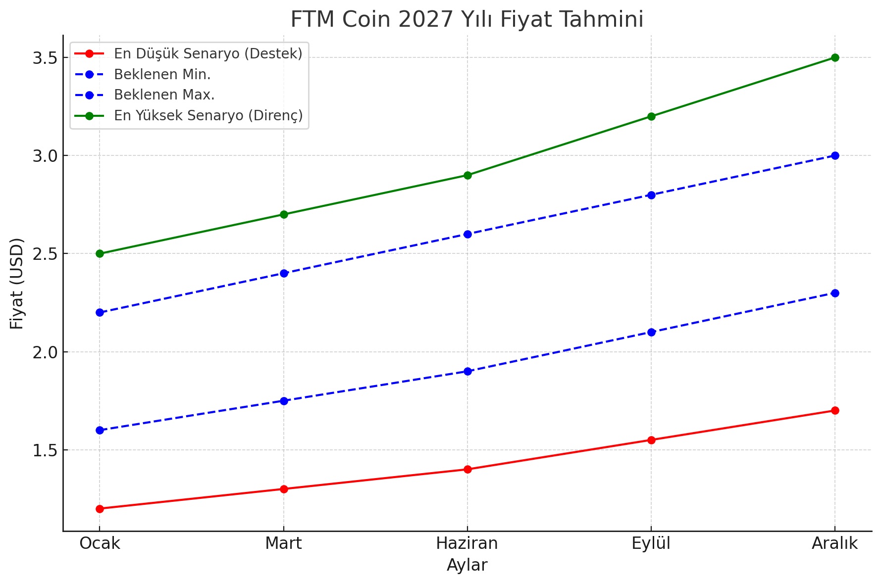 FTM Coin 2027 Yılı Fiyat Tahmini grafiği