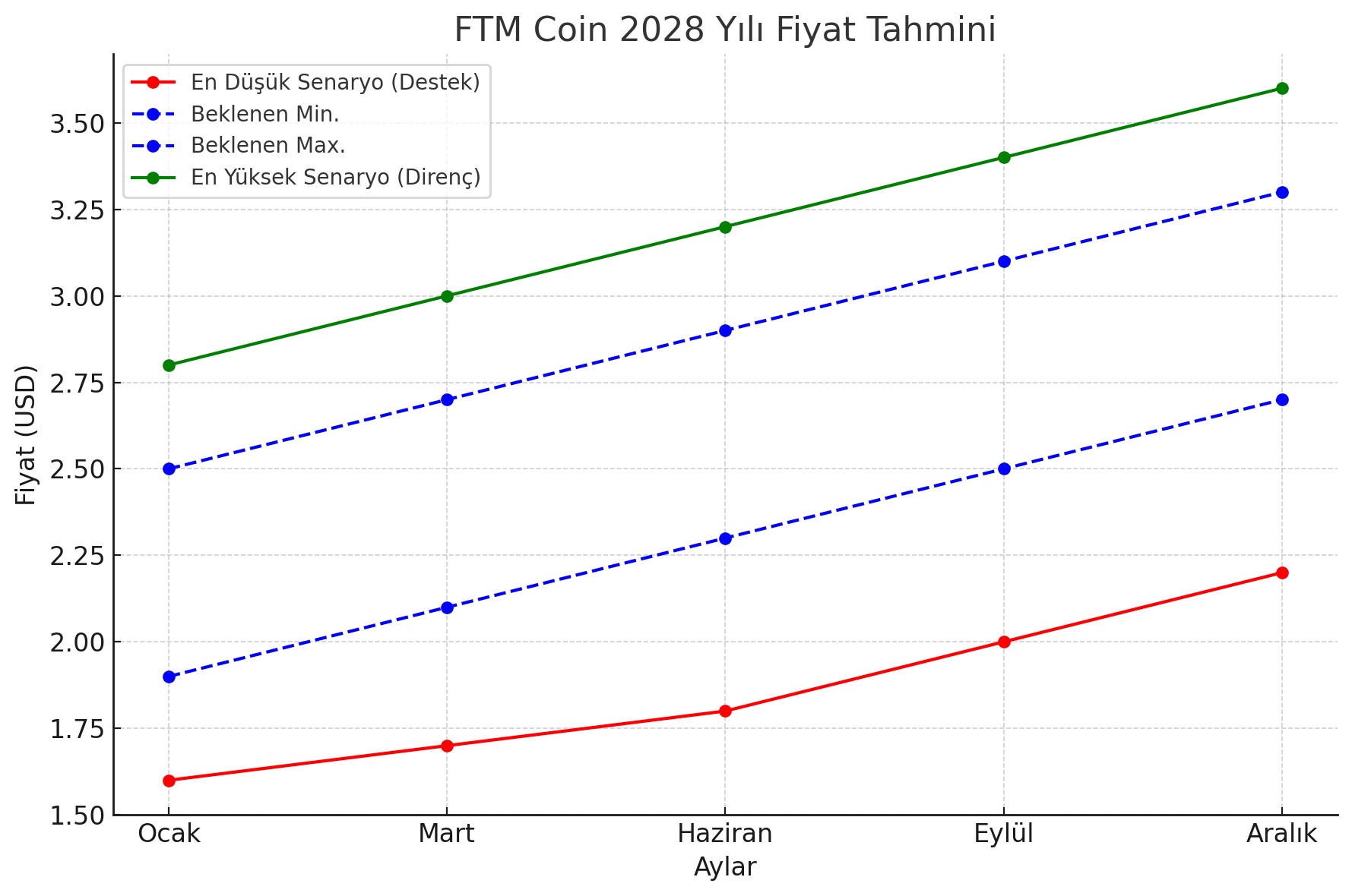 FTM Coin Fiyat Tahmini 2028 grafiği