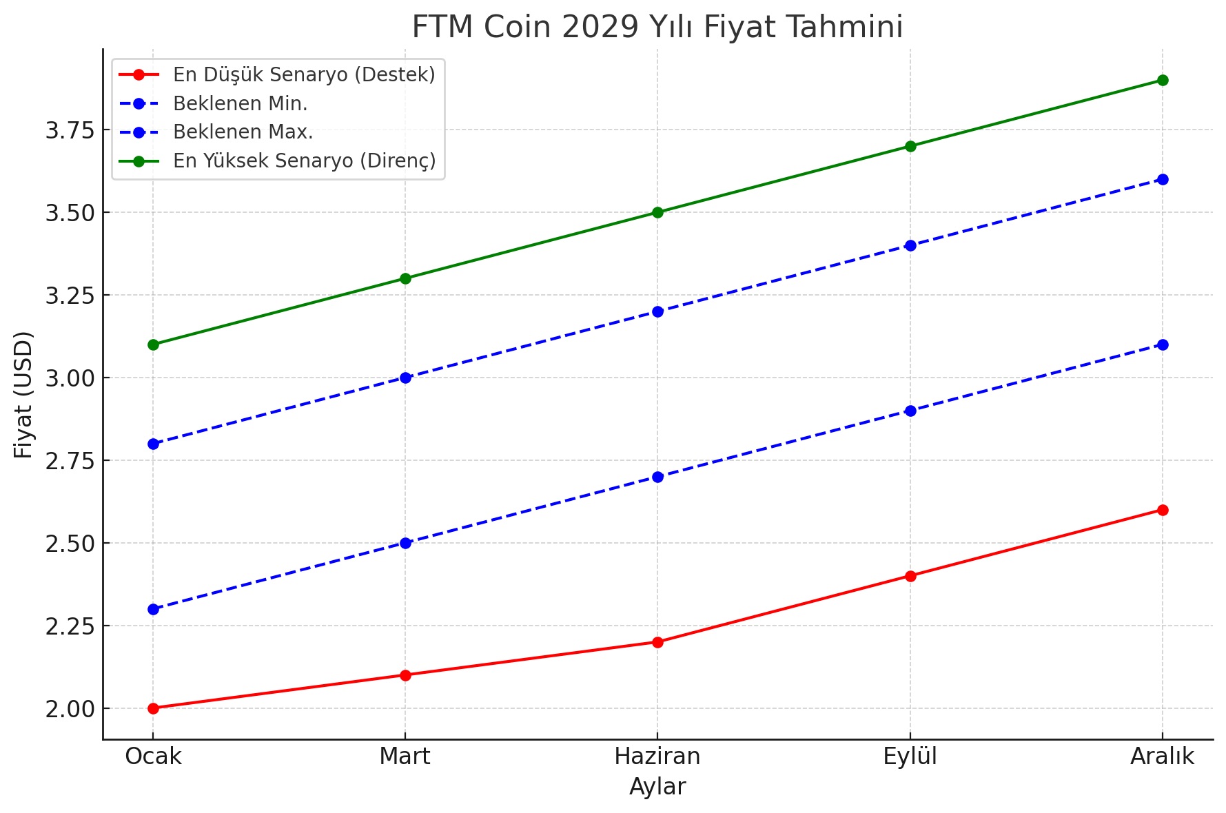 FTM Coin Fiyat Tahmini 2029 grafiği