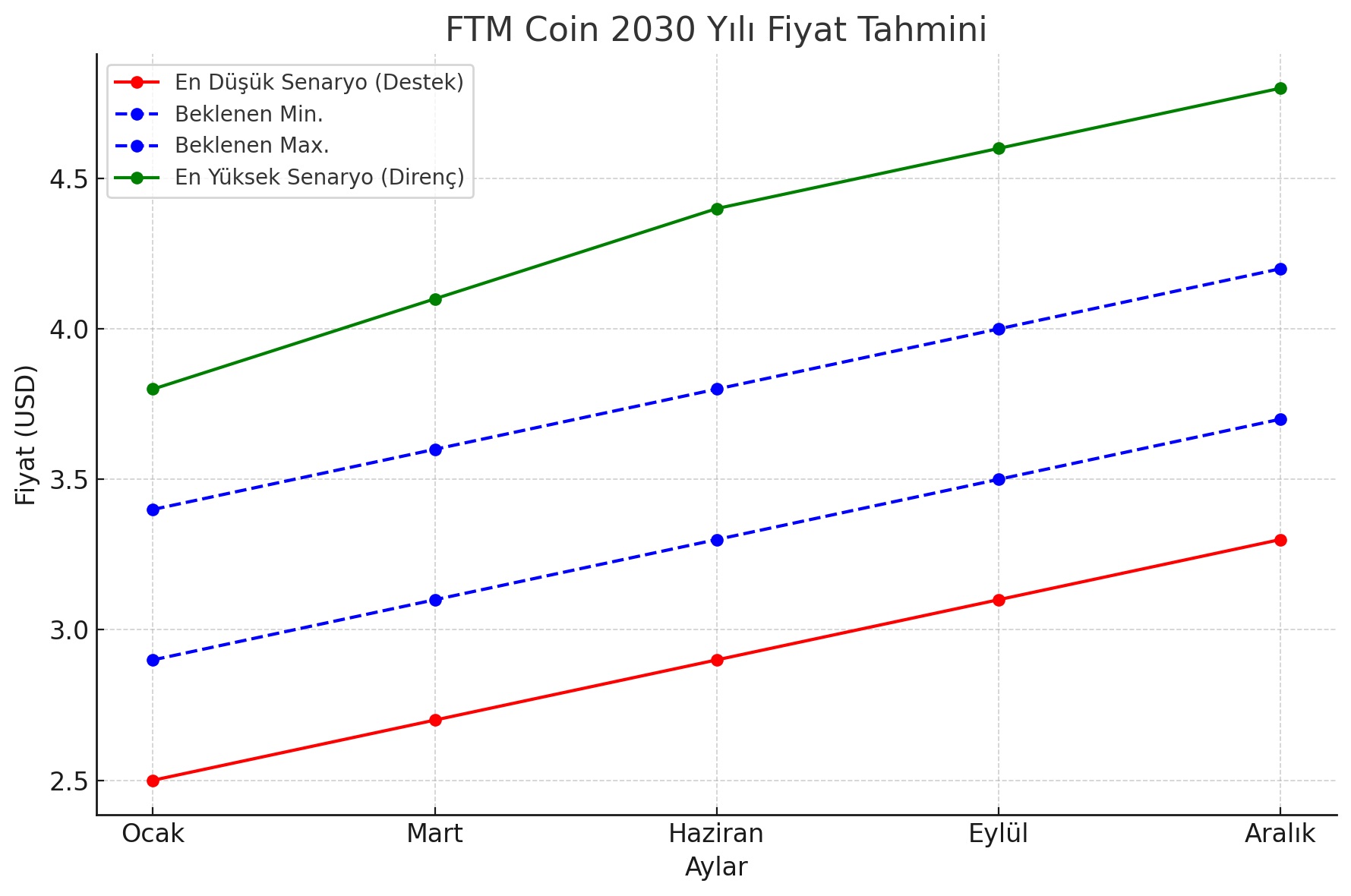 FTM Coin Fiyat Tahmini | Fantom Geleceği ve Yorum Analizleri