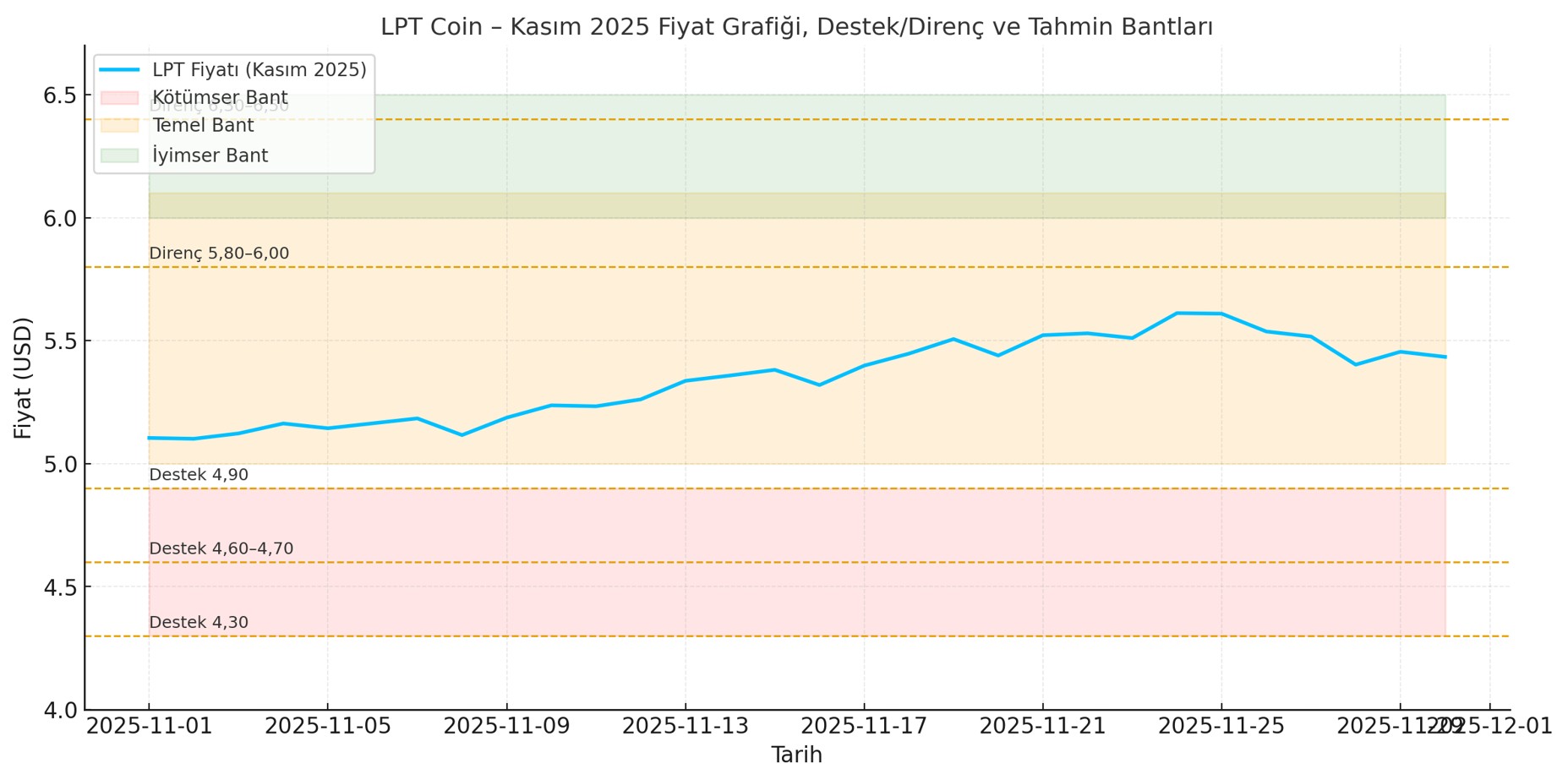 2025 yılı Kasım ayı LPT coin fiyat tahmini