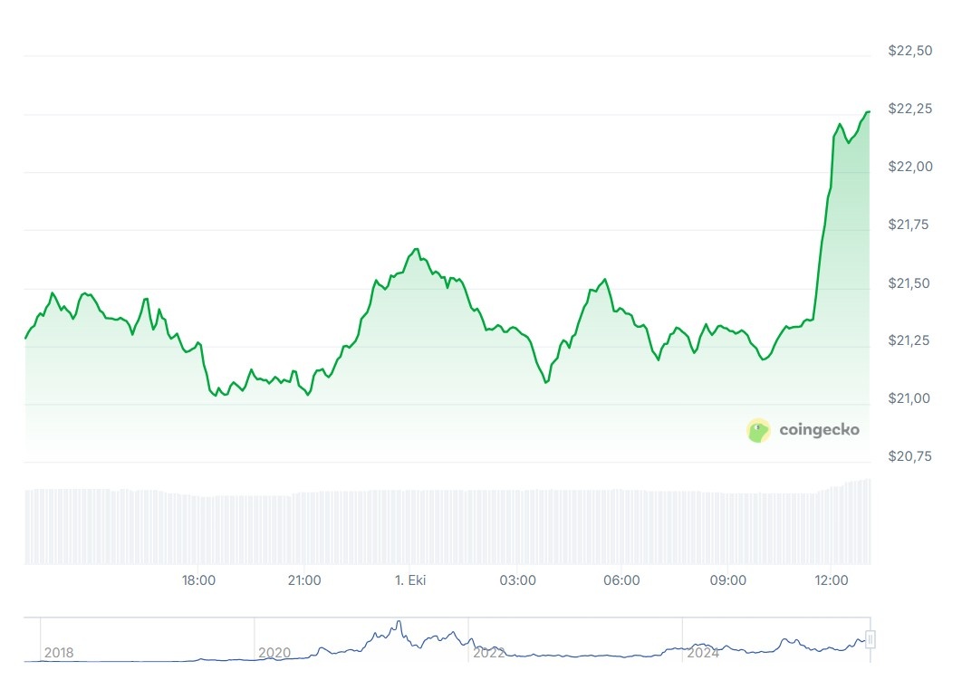 Chainlink (LINK)