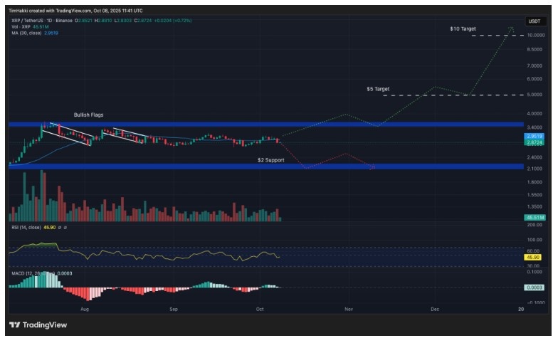 XRP (Ripple): Perplexity AI, Yıl Sonuna Kadar 10 Doların Üzerini Hedefliyor