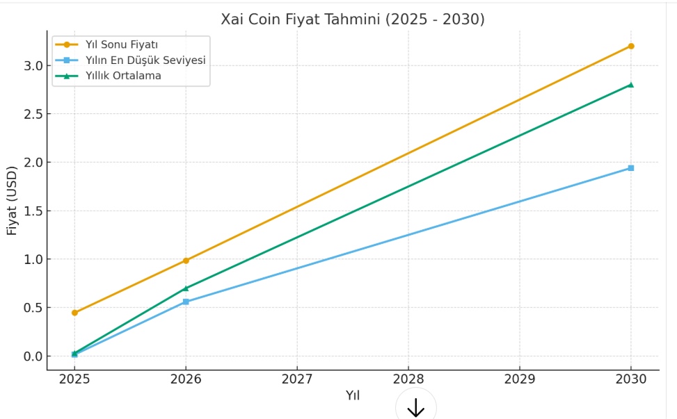 xai coin yorum