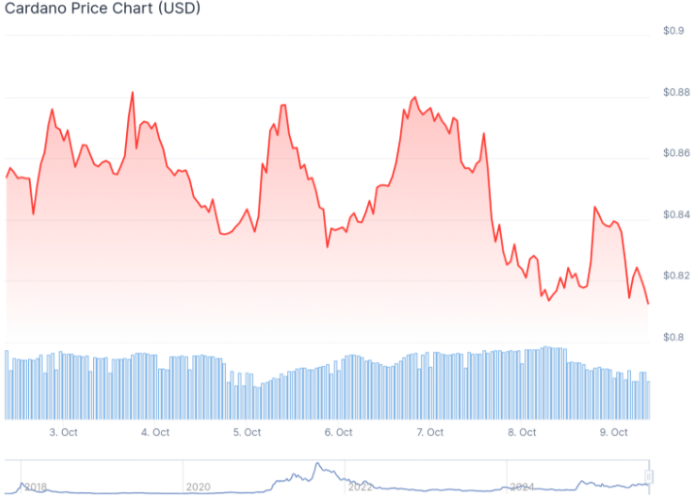 Cardano (ADA) Yükseliş Sinyali Veriyor: Üçgen Formasyonu Kırılma Noktasında