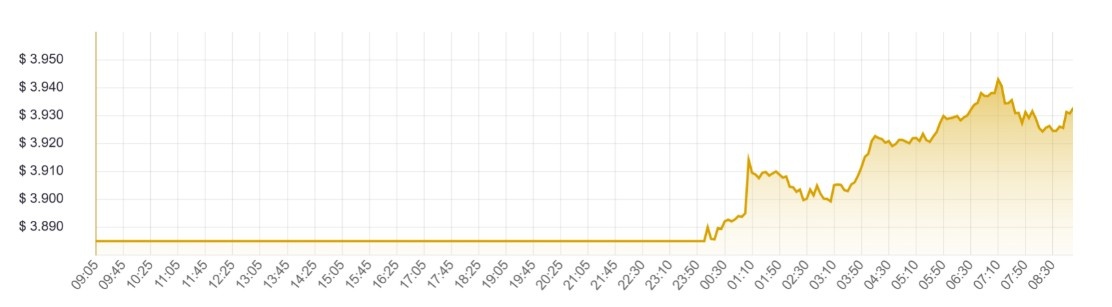 Altın Fiyatı 3.943 Dolar İle ATH Yaptı