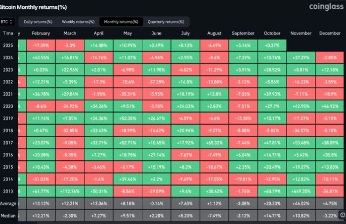Bitcoin İçin Tarihsel İstatistikler ve ETF Beklentileri Yükselişi Destekliyor