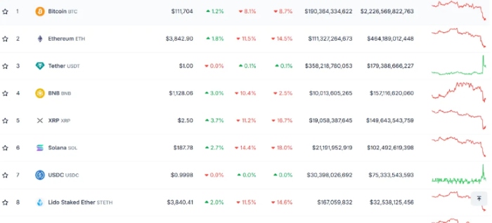 Kripto Piyasasından 400 Milyar Dolar Buhar Oldu