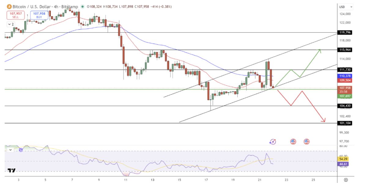 BTC fiyat hareketi