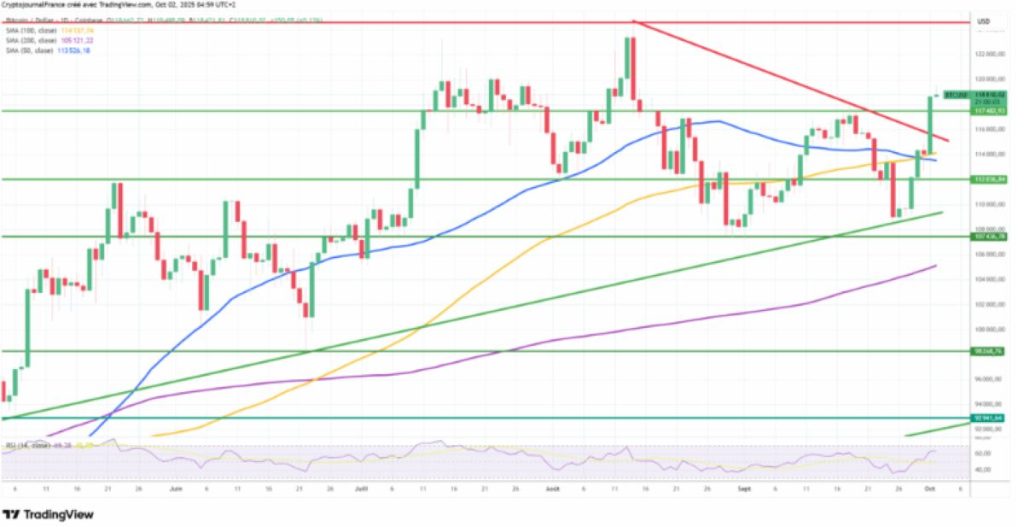 Bitcoin Yükseliyor: Fed Faiz İndirimi Beklentisi Shutdown Endişelerini Gölgeledi